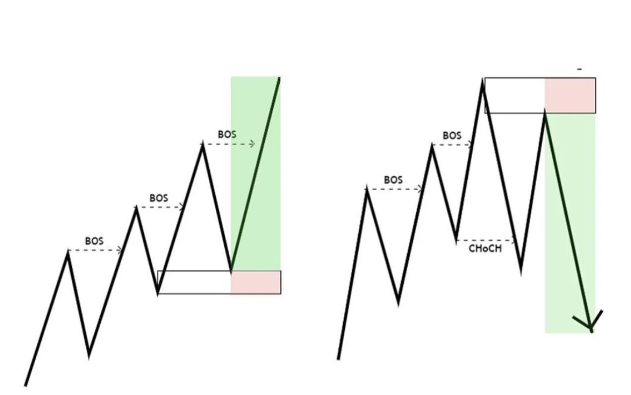 Market Structure Explained: BOS & CHoCH Trading Guide | NexxTrades