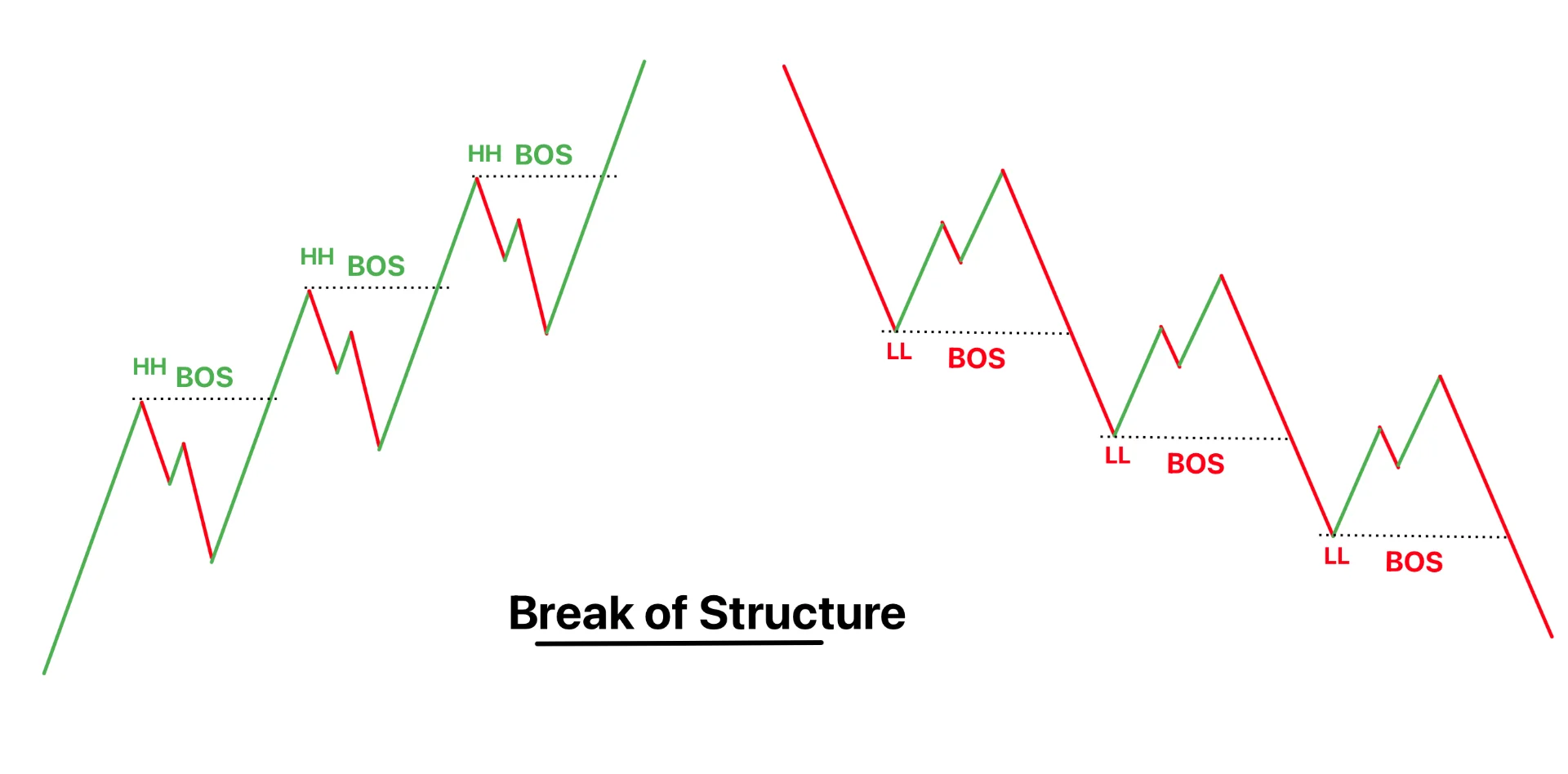 Market Structure Explained: BOS & CHoCH Trading Guide | NexxTrades