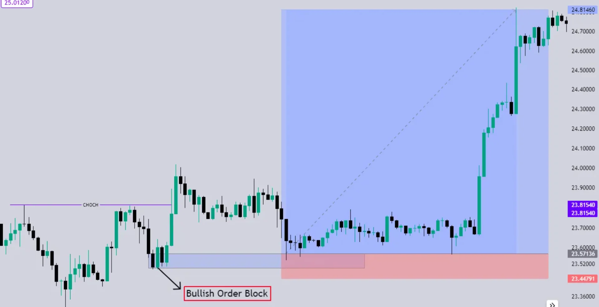 Order Blocks Explained: The Complete ICT Trading Guide | NexxTrades