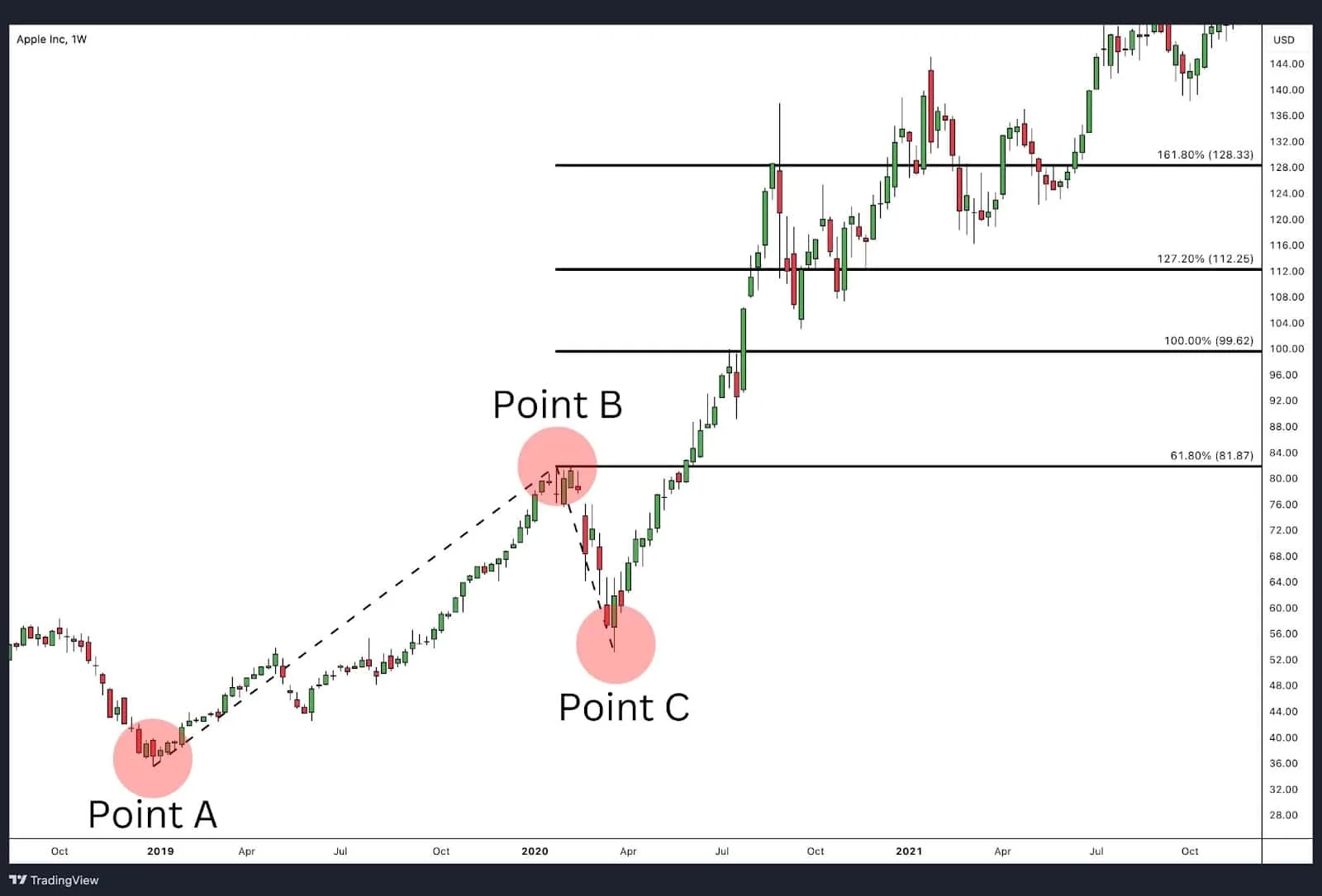 Fibonacci Extension Example Fibonacci Extensions: Complete Guide to Profit Targets with Fib Levels ...
