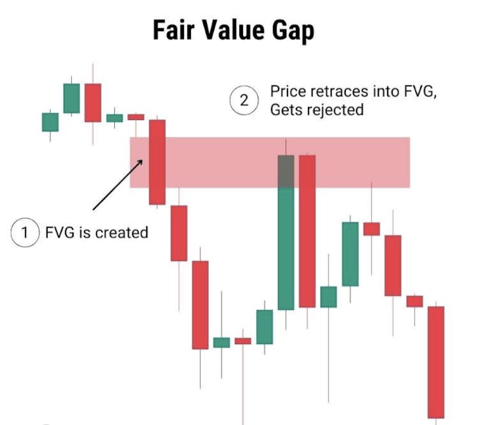 Fair Value Gaps Explained: Master FVG Trading Strategy | NexxTrades