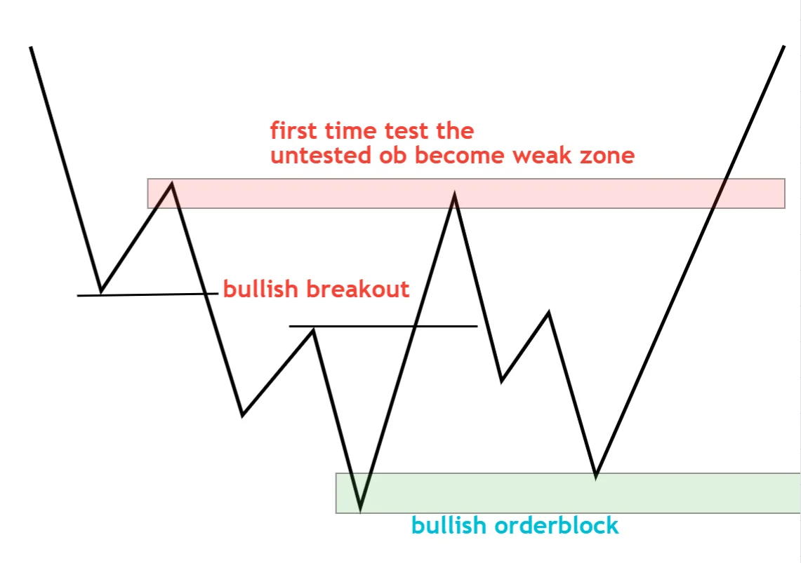 Strong/weak Order Block Example Order Blocks Explained: The Complete ICT Trading Guide | NexxTrades